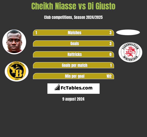 Cheikh Niasse vs Di Giusto h2h player stats