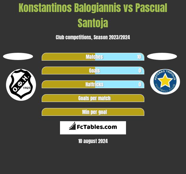 Konstantinos Balogiannis vs Pascual Santoja h2h player stats