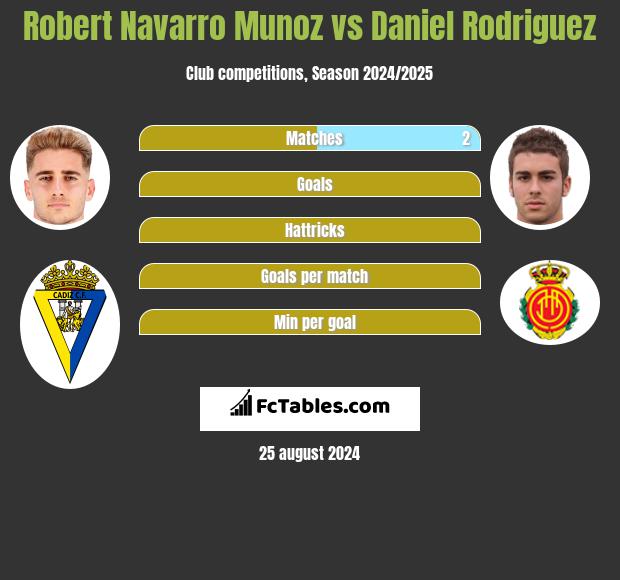 Robert Navarro Munoz vs Daniel Rodriguez h2h player stats