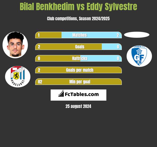 Bilal Benkhedim vs Eddy Sylvestre h2h player stats