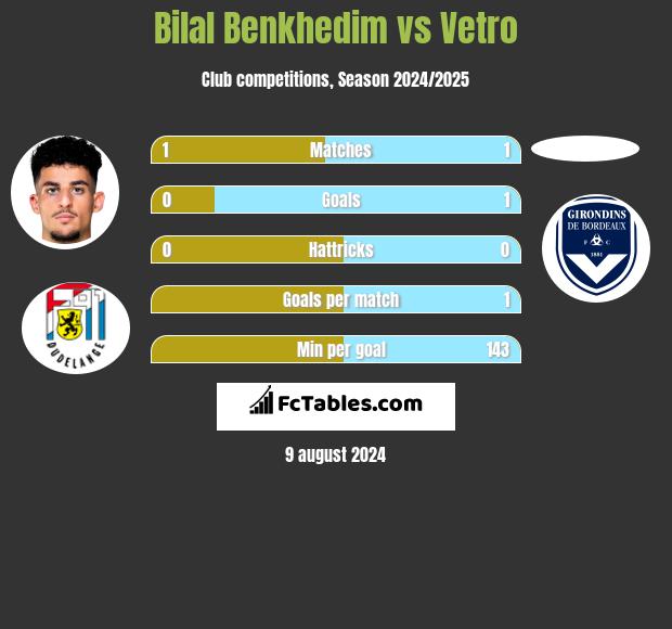 Bilal Benkhedim vs Vetro h2h player stats