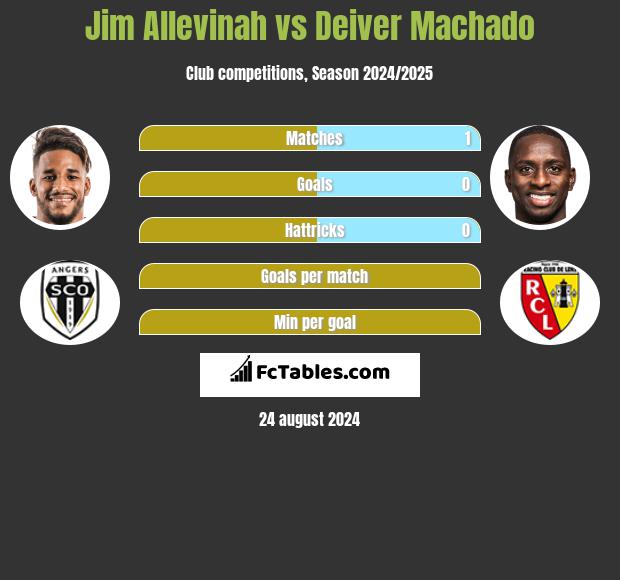 Jim Allevinah vs Deiver Machado h2h player stats