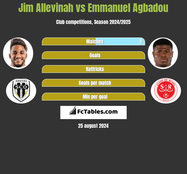 Jim Allevinah vs Emmanuel Agbadou h2h player stats