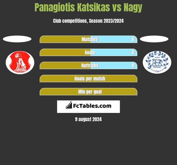 Panagiotis Katsikas vs Nagy h2h player stats