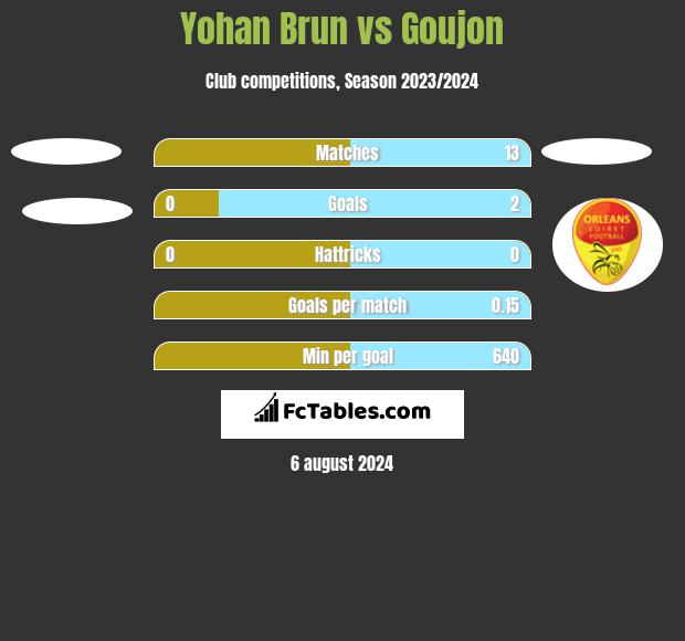 Yohan Brun vs Goujon h2h player stats