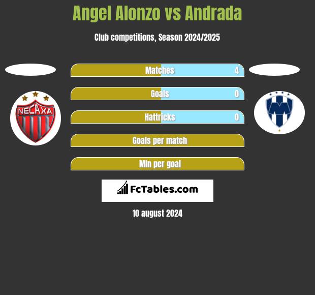 Angel Alonzo vs Andrada h2h player stats