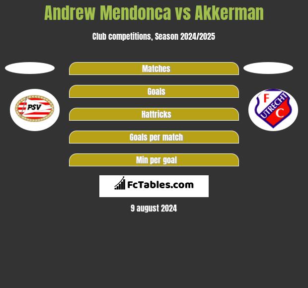 Andrew Mendonca vs Akkerman h2h player stats