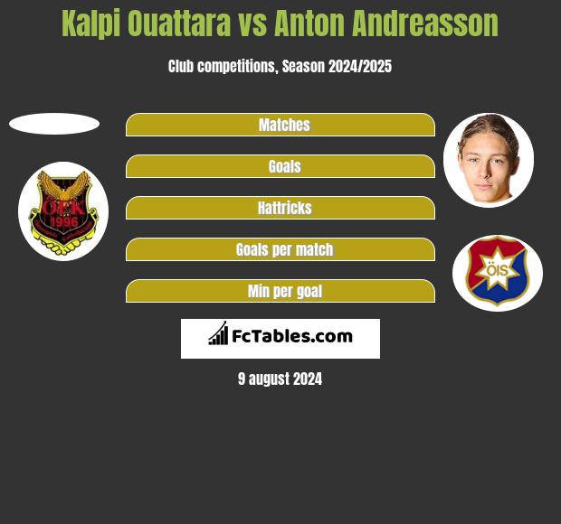 Kalpi Ouattara vs Anton Andreasson h2h player stats