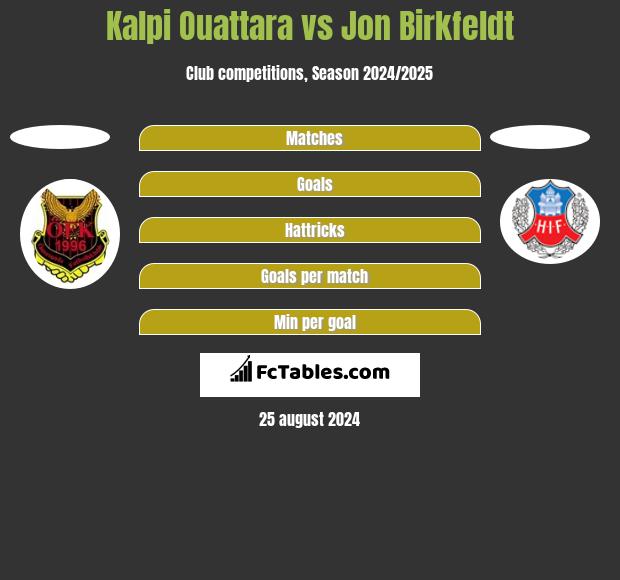 Kalpi Ouattara vs Jon Birkfeldt h2h player stats