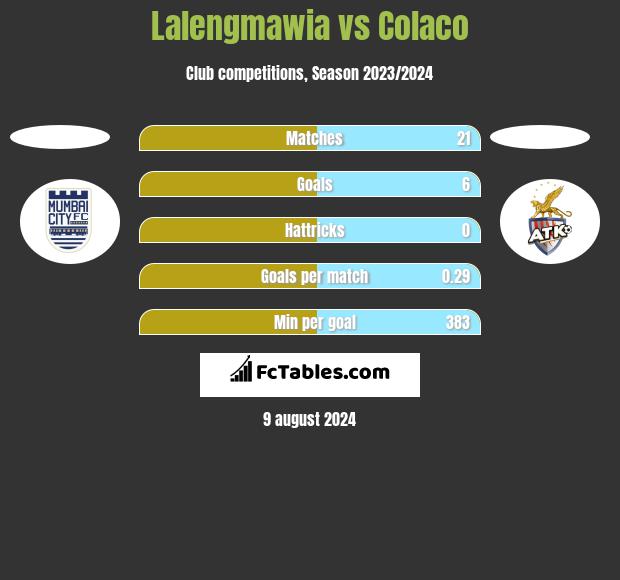 Lalengmawia vs Colaco h2h player stats