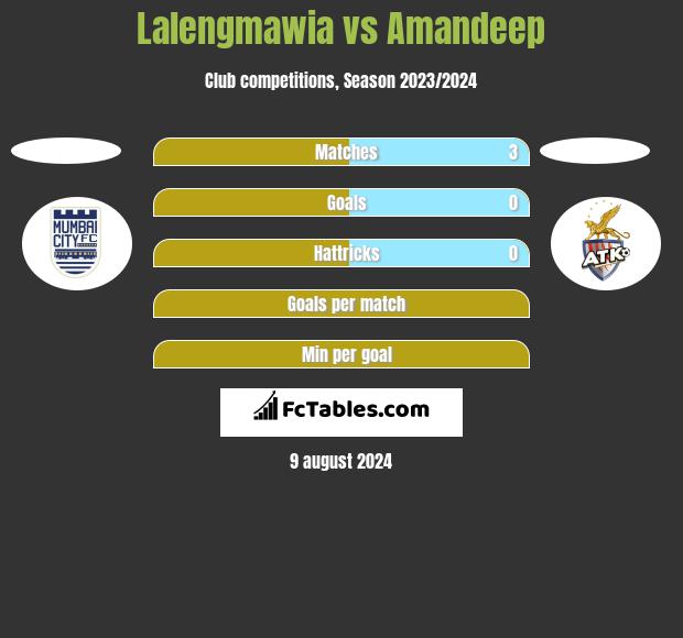 Lalengmawia vs Amandeep h2h player stats