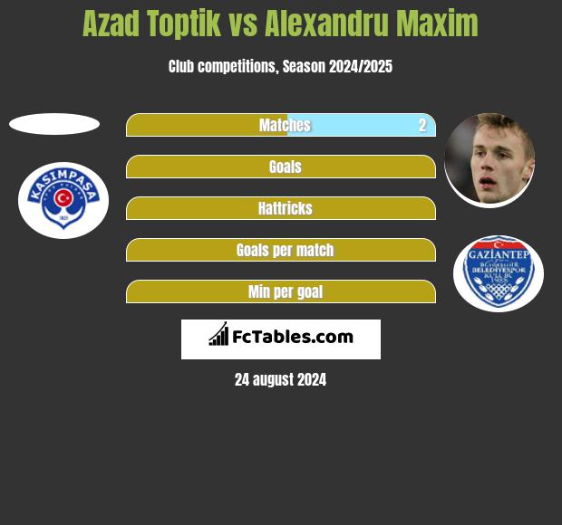 Azad Toptik vs Alexandru Maxim h2h player stats