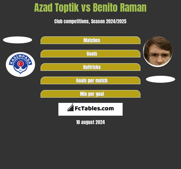 Azad Toptik vs Benito Raman h2h player stats