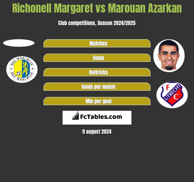 Richonell Margaret vs Marouan Azarkan h2h player stats