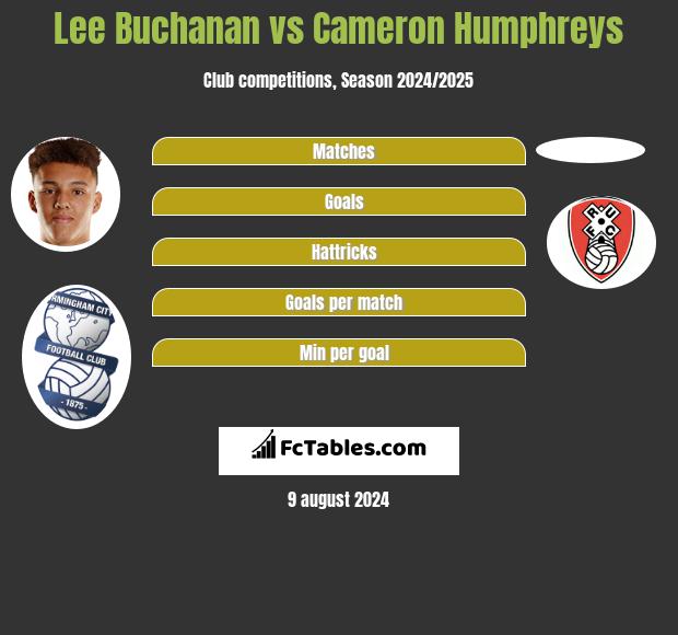 Lee Buchanan vs Cameron Humphreys h2h player stats