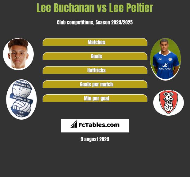 Lee Buchanan vs Lee Peltier h2h player stats