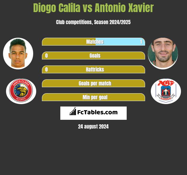 Diogo Calila vs Antonio Xavier h2h player stats