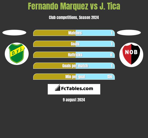 Fernando Marquez vs J. Tica h2h player stats