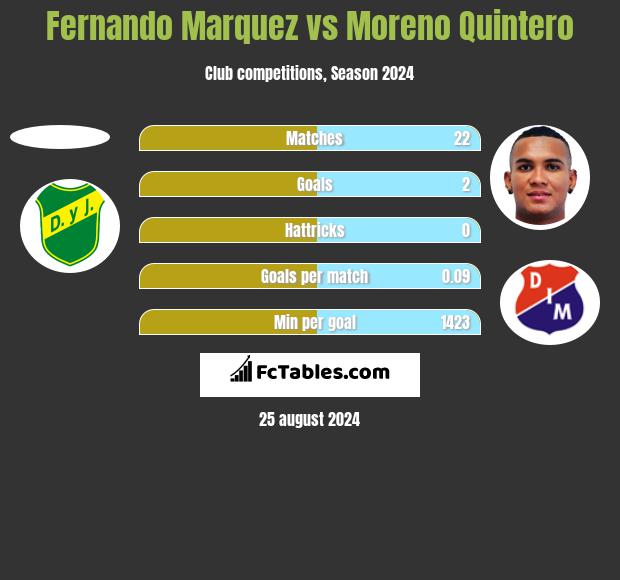 Fernando Marquez vs Moreno Quintero h2h player stats