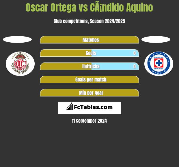 Oscar Ortega vs CÃ¡ndido Aquino h2h player stats