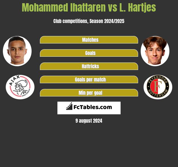 Mohammed Ihattaren vs L. Hartjes h2h player stats