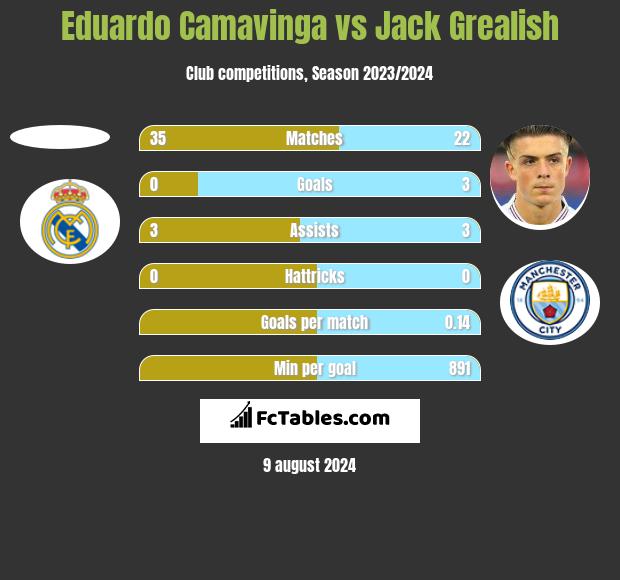 Eduardo Camavinga vs Jack Grealish h2h player stats