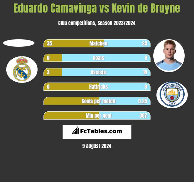 Eduardo Camavinga vs Kevin de Bruyne h2h player stats