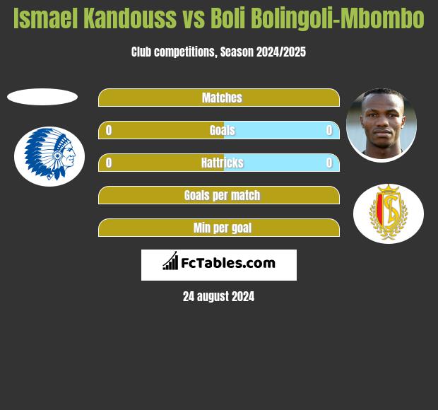 Ismael Kandouss vs Boli Bolingoli-Mbombo h2h player stats