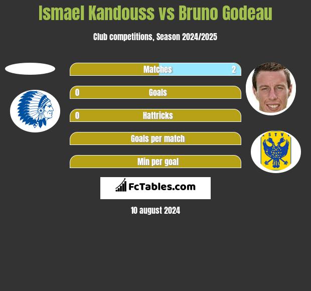 Ismael Kandouss vs Bruno Godeau h2h player stats