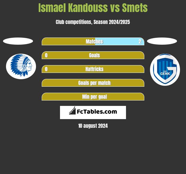 Ismael Kandouss vs Smets h2h player stats