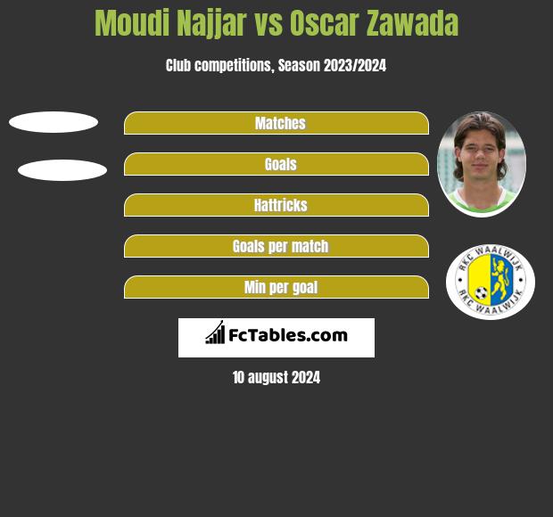 Moudi Najjar vs Oscar Zawada h2h player stats