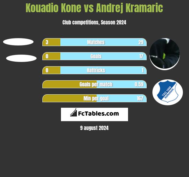 Kouadio Kone vs Andrej Kramaric h2h player stats