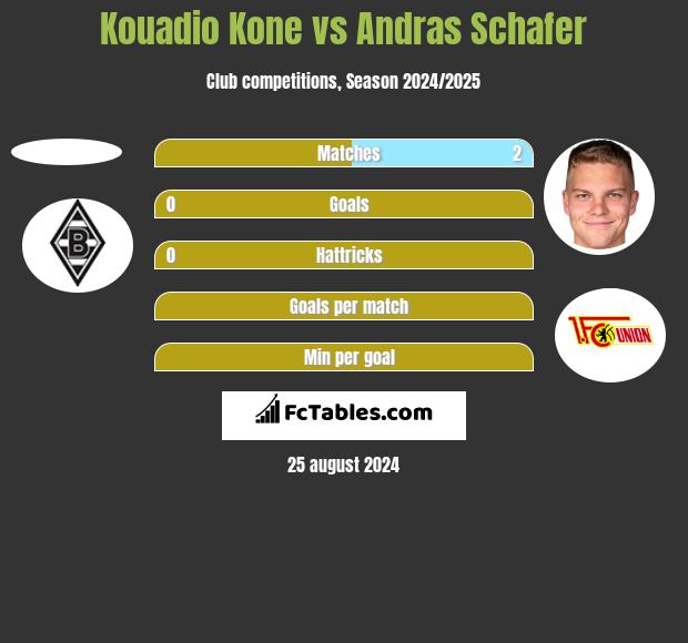 Kouadio Kone vs Andras Schafer h2h player stats