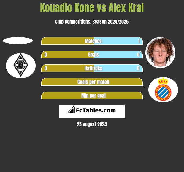 Kouadio Kone vs Alex Kral h2h player stats