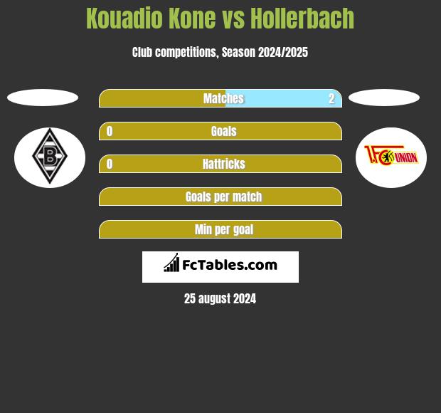 Kouadio Kone vs Hollerbach h2h player stats