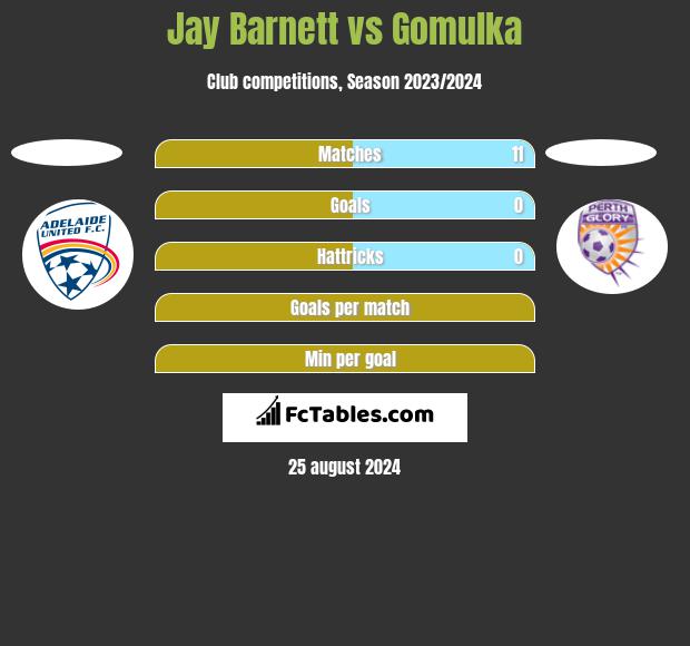 Jay Barnett vs Gomulka h2h player stats