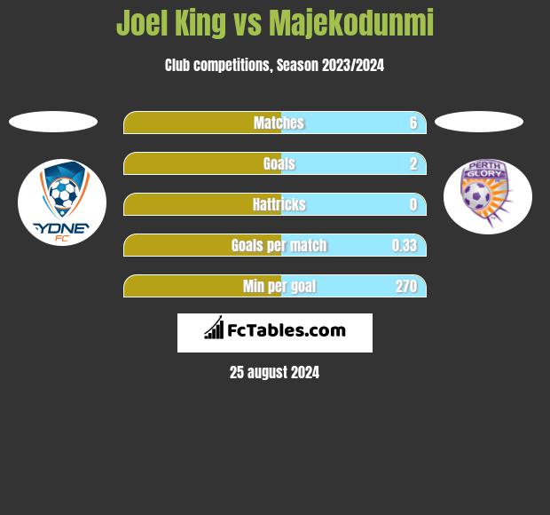 Joel King vs Majekodunmi h2h player stats