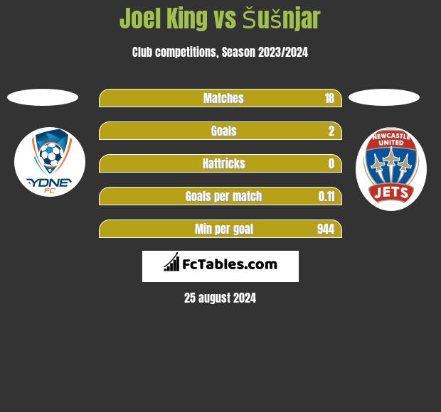 Joel King vs Šušnjar h2h player stats