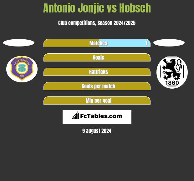 Antonio Jonjic vs Hobsch h2h player stats