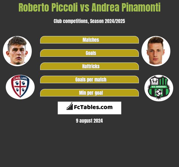 Roberto Piccoli vs Andrea Pinamonti h2h player stats