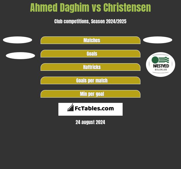 Ahmed Daghim vs Christensen h2h player stats