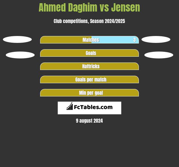 Ahmed Daghim vs Jensen h2h player stats