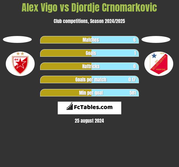 Alex Vigo vs Djordje Crnomarkovic h2h player stats