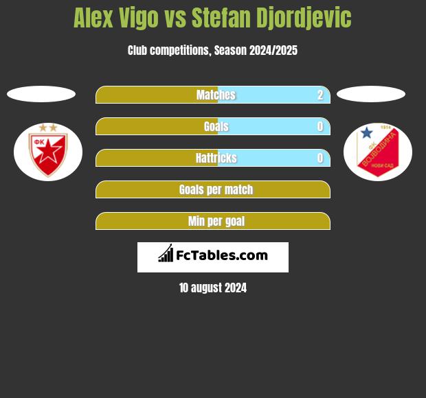 Alex Vigo vs Stefan Djordjevic h2h player stats