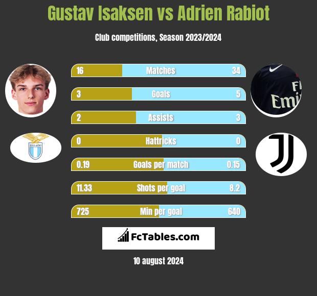 Gustav Isaksen vs Adrien Rabiot h2h player stats