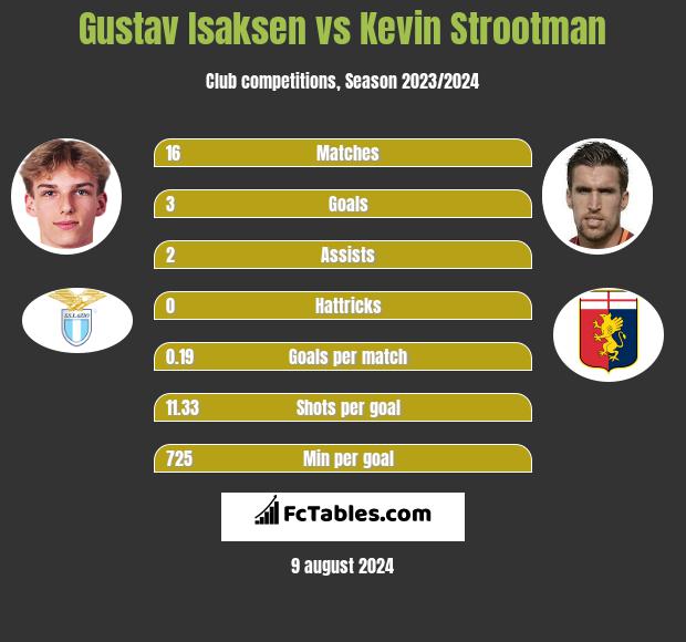 Gustav Isaksen vs Kevin Strootman h2h player stats