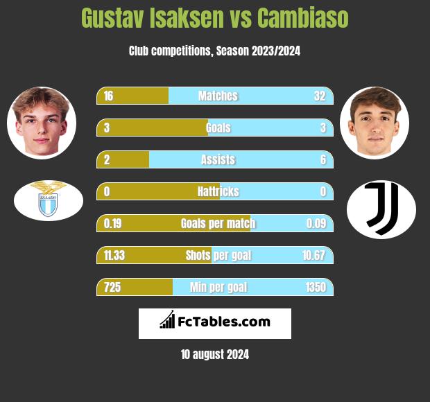 Gustav Isaksen vs Cambiaso h2h player stats