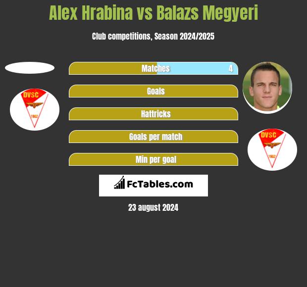 Alex Hrabina vs Balazs Megyeri h2h player stats