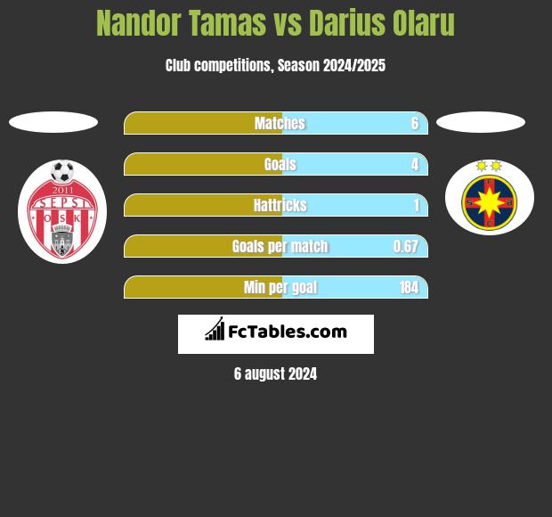 Nandor Tamas vs Darius Olaru h2h player stats