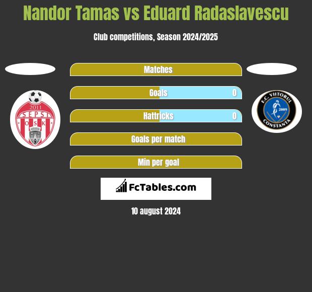 Nandor Tamas vs Eduard Radaslavescu h2h player stats